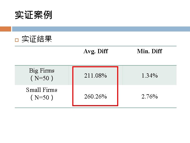 实证案例 实证结果 Avg. Diff Min. Diff Big Firms （N=50） 211. 08% 1. 34% Small