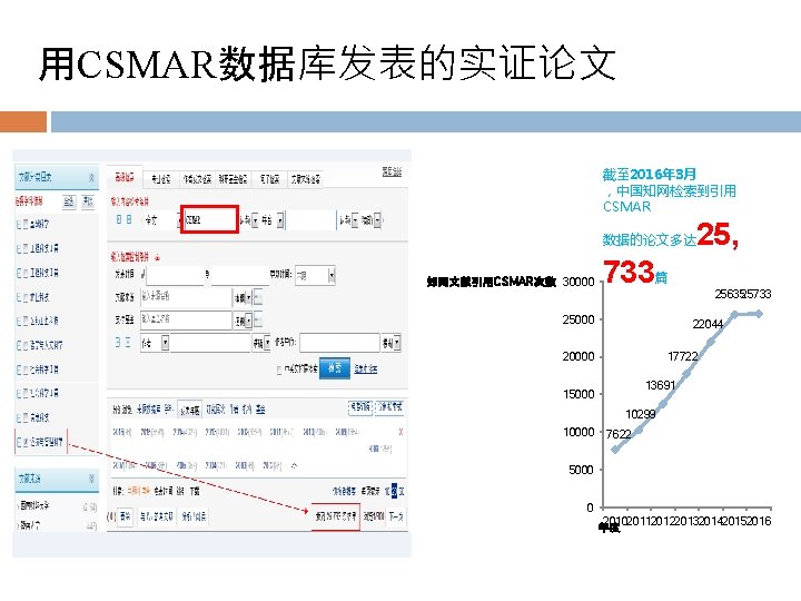 用CSMAR数据库发表的实证论文 截至 2016年 3月 ，中国知网检索到引用 CSMAR 25, 数据的论文多达 知网文献引用CSMAR次数 30000 733篇 25000 2563525733 22044