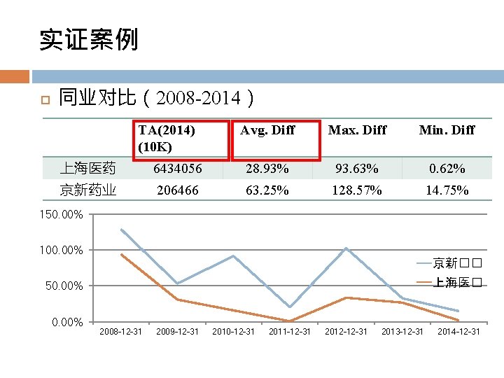 实证案例 同业对比（2008 -2014） TA(2014) (10 K) Avg. Diff Max. Diff Min. Diff 上海医药 6434056