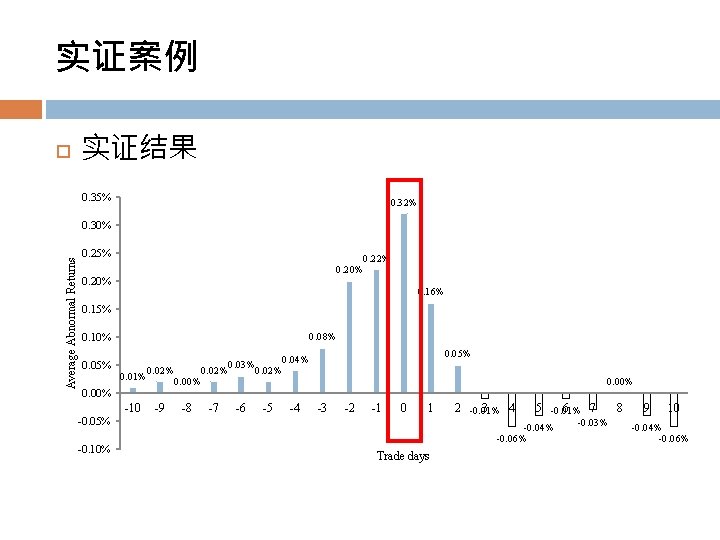 实证案例 实证结果 0. 35% 0. 32% Average Abnormal Returns 0. 30% 0. 25% 0.