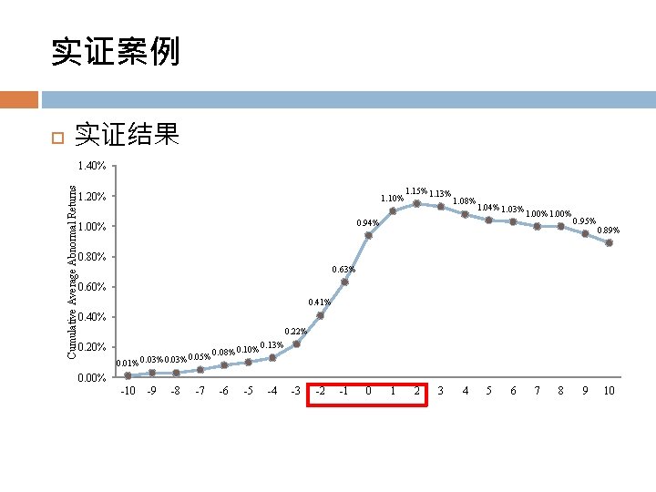 实证案例 实证结果 1. 40% Cumulative Average Abnormal Returns 1. 20% 1. 15% 1. 13%