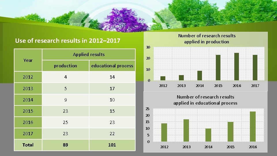 Number of research results applied in production Use of research results in 2012– 2017