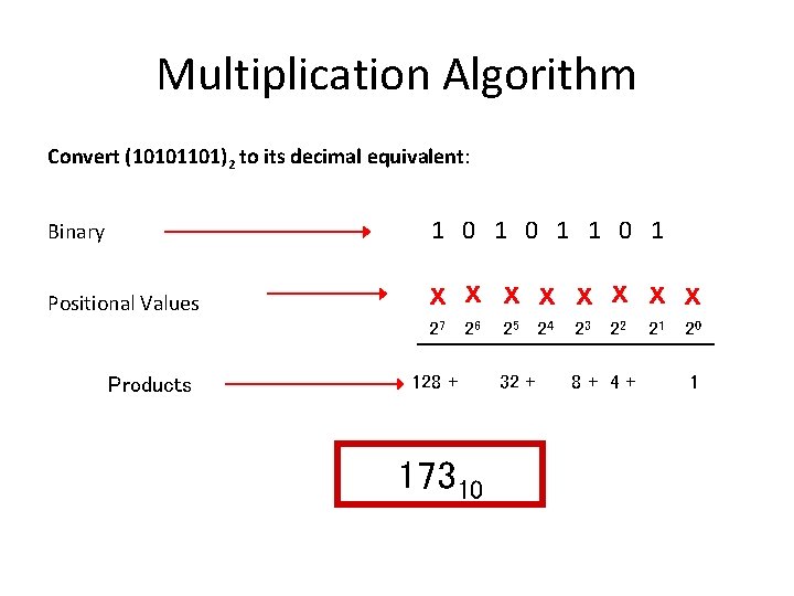 Multiplication Algorithm Convert (10101101)2 to its decimal equivalent: 1 0 1 Binary Positional Values