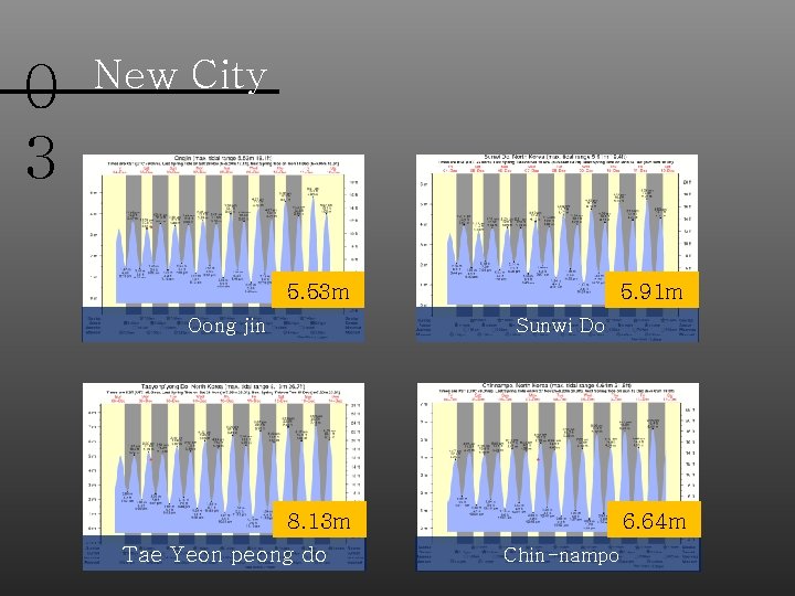 0 3 New City 5. 53 m Oong jin 5. 91 m Sunwi Do