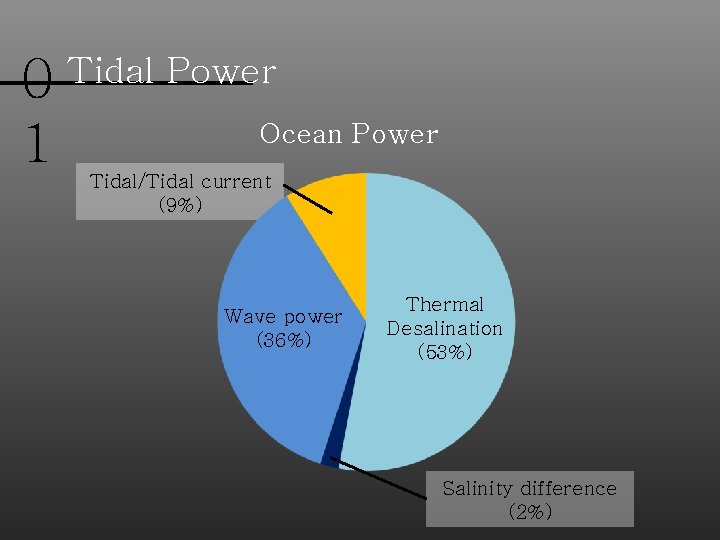 0 1 Tidal Power Ocean Power Tidal/Tidal current (9%) Wave power (36%) Thermal Desalination