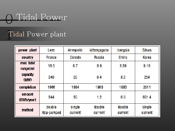 0 1 Tidal Power plant Tidal Power 