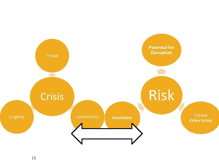 Potential for Disruption Threat Risk Crisis Urgency Uncertainty 10 Uncertainty Future Orientation 