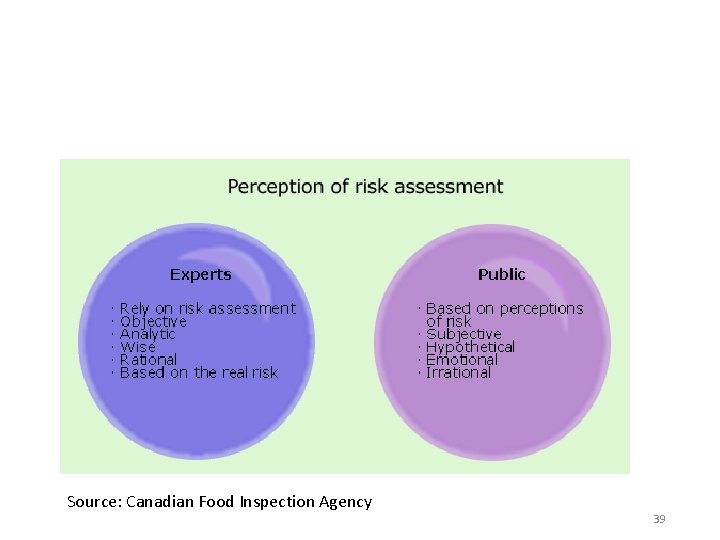 Source: Canadian Food Inspection Agency 39 