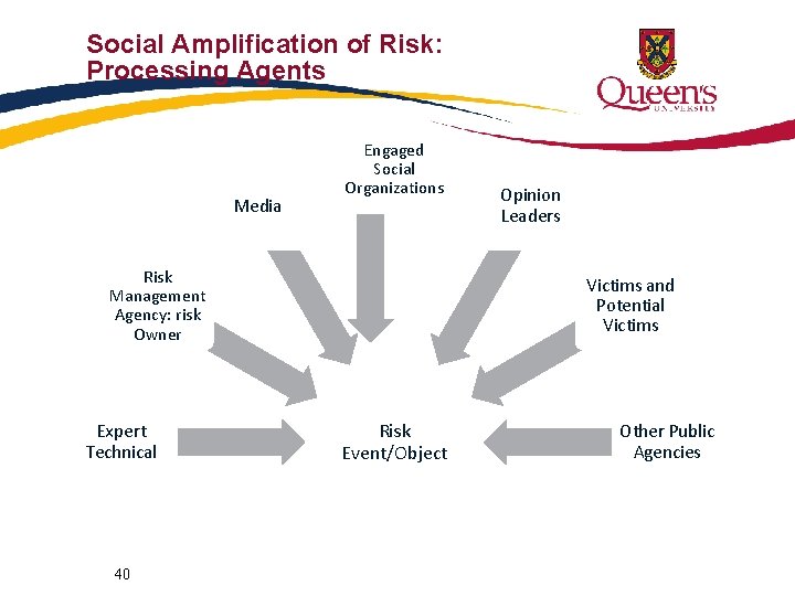 Social Amplification of Risk: Processing Agents Media Engaged Social Organizations Risk Management Agency: risk