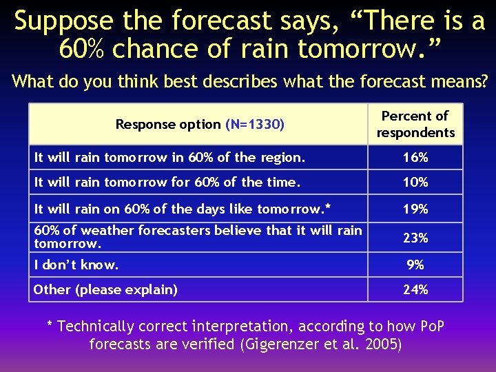 Suppose the forecast says, “There is a 60% chance of rain tomorrow. ” What