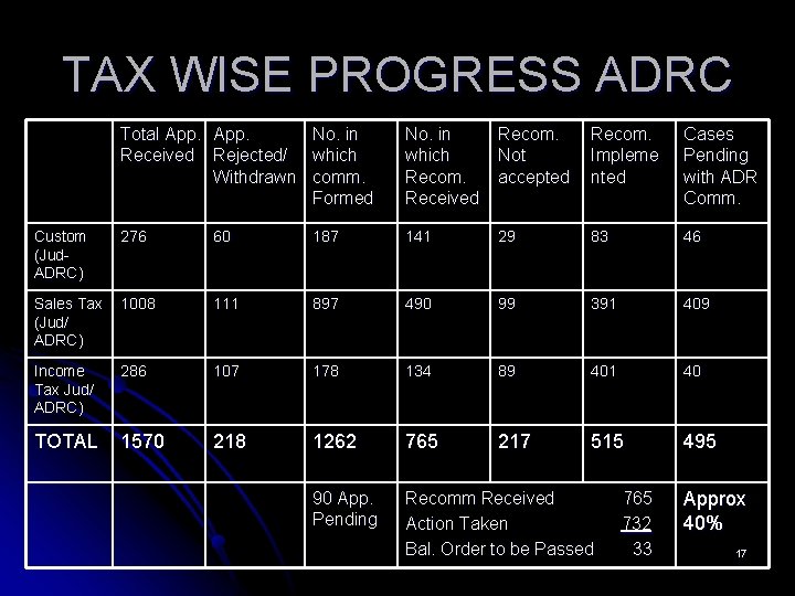 TAX WISE PROGRESS ADRC Custom (Jud. ADRC) Total App. No. in Received Rejected/ which