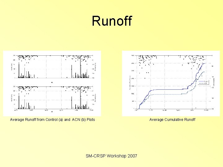 Runoff Average Runoff from Control (a) and ACN (b) Plots SM-CRSP Workshop 2007 Average