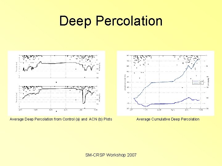 Deep Percolation Average Deep Percolation from Control (a) and ACN (b) Plots SM-CRSP Workshop