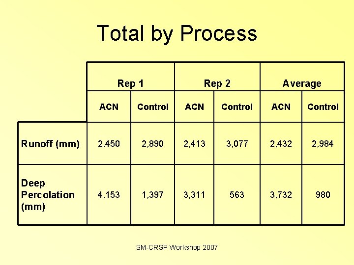 Total by Process Rep 1 Rep 2 Average ACN Control Runoff (mm) 2, 450