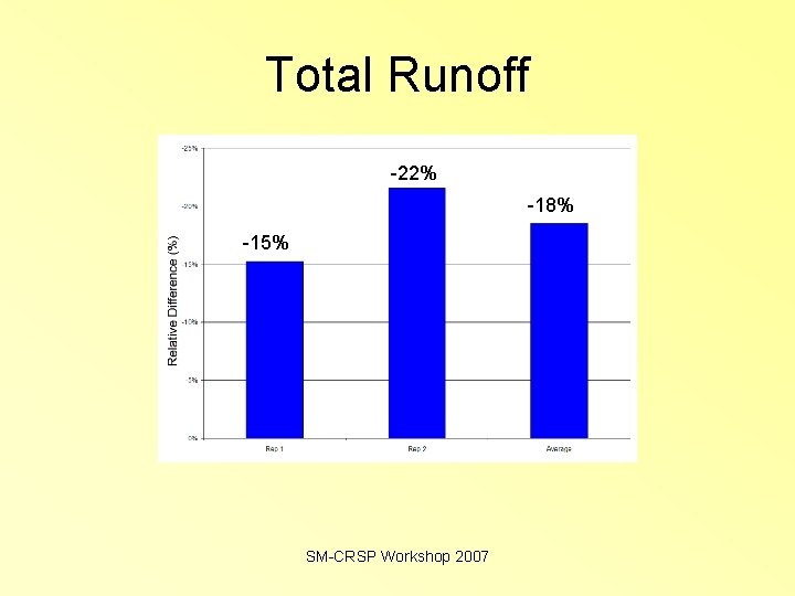 Total Runoff -22% -18% -15% SM-CRSP Workshop 2007 