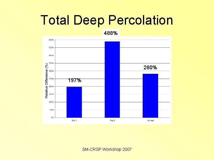 Total Deep Percolation 488% 280% 197% SM-CRSP Workshop 2007 