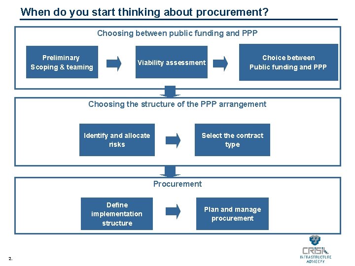 When do you start thinking about procurement? Choosing between public funding and PPP Preliminary