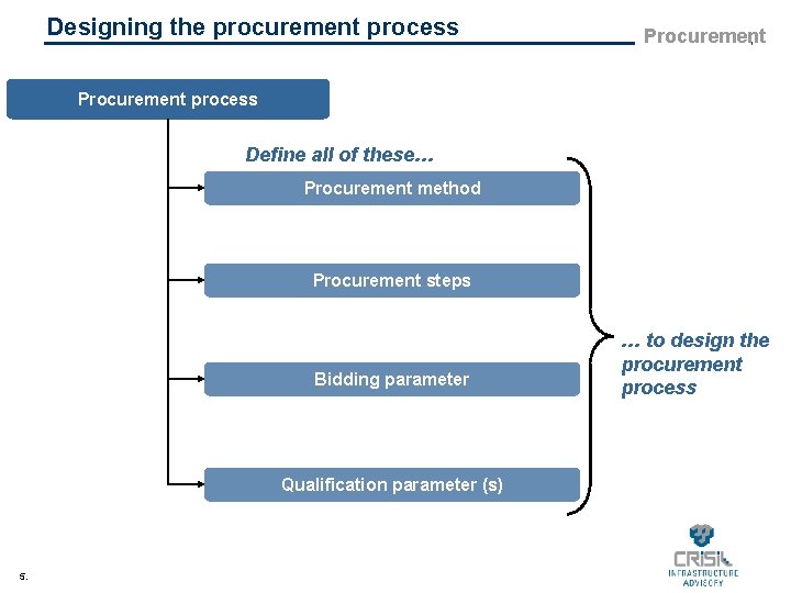 Designing the procurement process Procurement process Define all of these… Procurement method Procurement steps