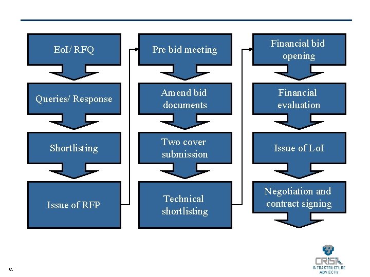 Eo. I/ RFQ Pre bid meeting Financial bid opening Queries/ Response Amend bid documents