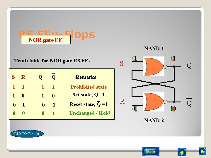 RSNORFlip-Flops gate FF NAND-1 Truth table for NOR gate RS FF. S R 1