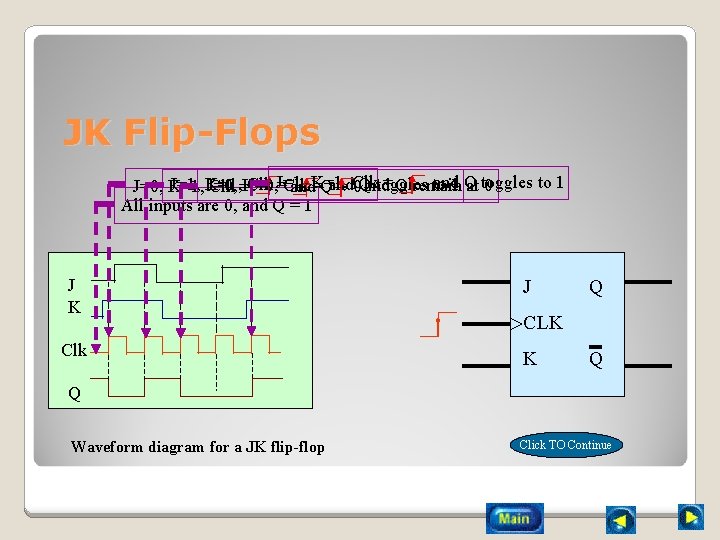 JK Flip-Flops = Q remain and 1 Q to 1 J=1, K=1, Clk J=1,