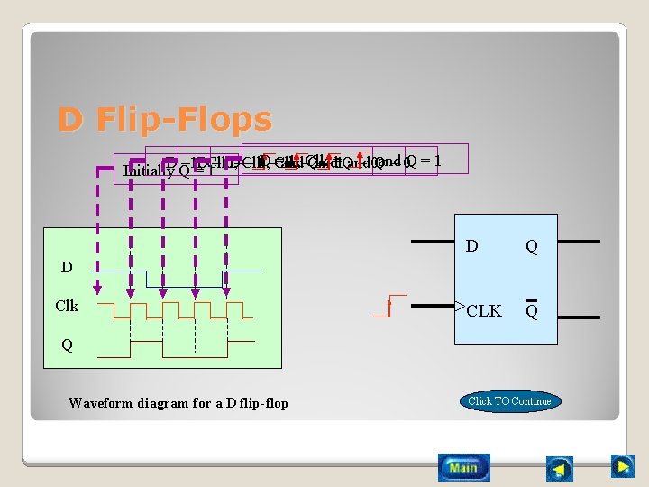 D Flip-Flops D=Clk =and 1, =Clk and D =1, DClk = 0, D=Clk =