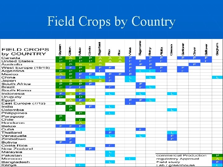 Field Crops by Country 