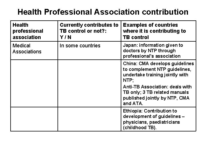 Health Professional Association contribution Health professional association Currently contributes to Examples of countries TB