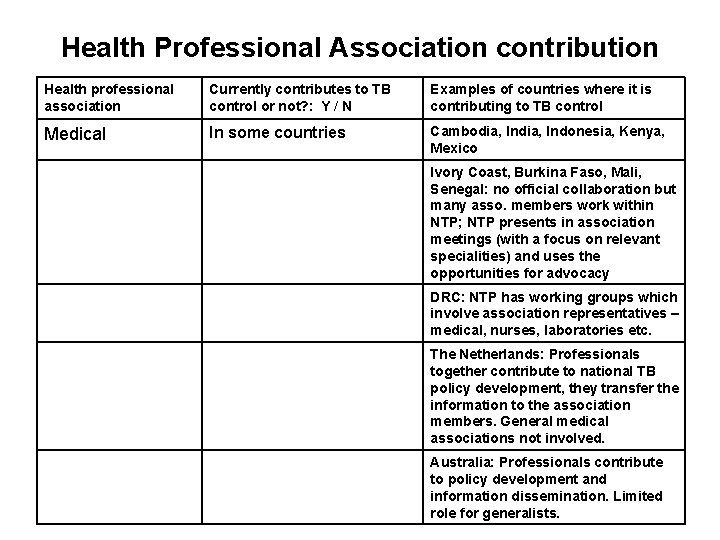 Health Professional Association contribution Health professional association Currently contributes to TB control or not?