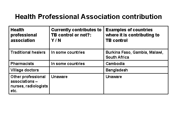 Health Professional Association contribution Health professional association Currently contributes to Examples of countries TB