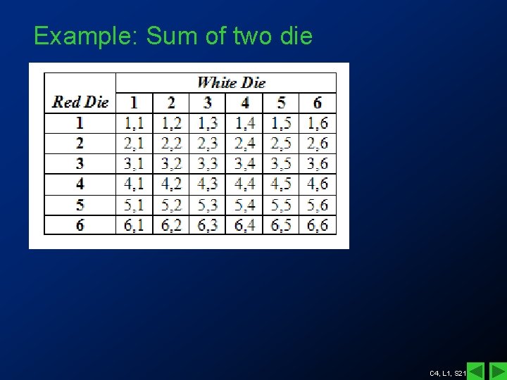 Example: Sum of two die C 4, L 1, S 21 