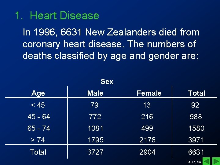 1. Heart Disease In 1996, 6631 New Zealanders died from coronary heart disease. The