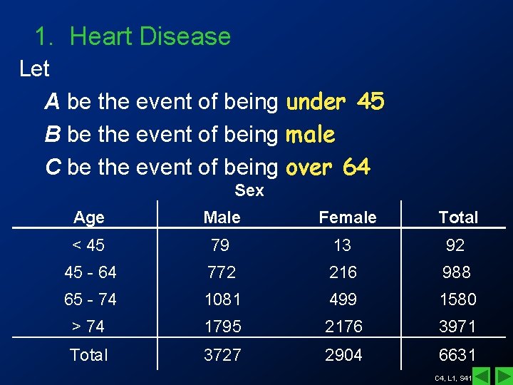 1. Heart Disease Let A be the event of being under 45 B be