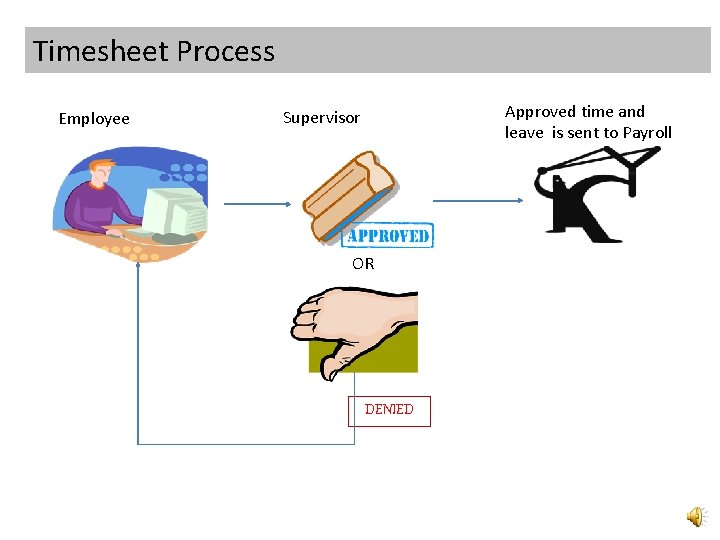 Timesheet Process Employee Approved time and leave is sent to Payroll Supervisor OR DENIED