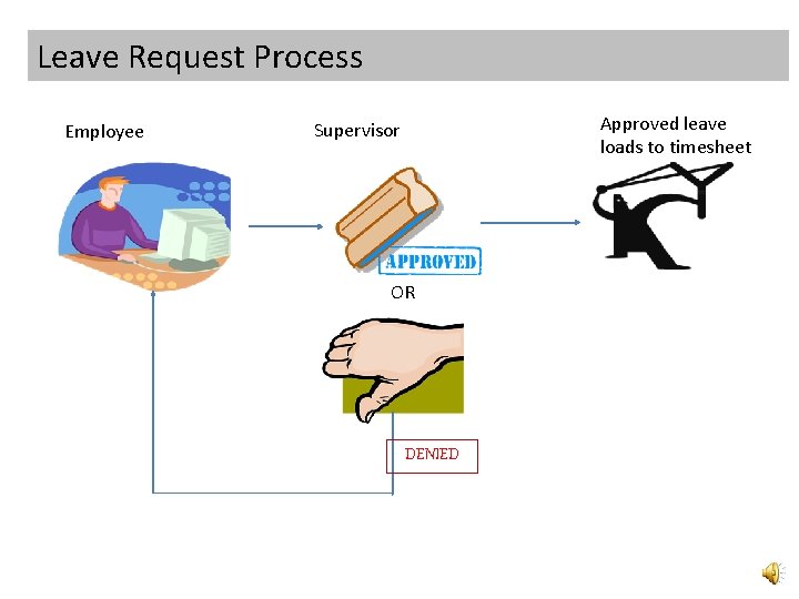 Leave Request Process Employee Approved leave loads to timesheet Supervisor OR DENIED 