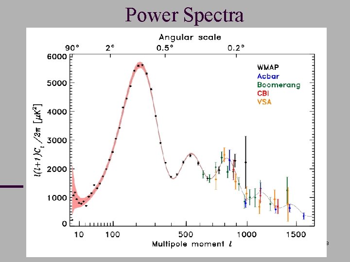  Power Spectra 11. Zimányi Winter School 18 