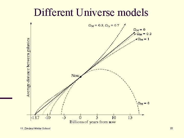 Different Universe models 11. Zimányi Winter School 22 