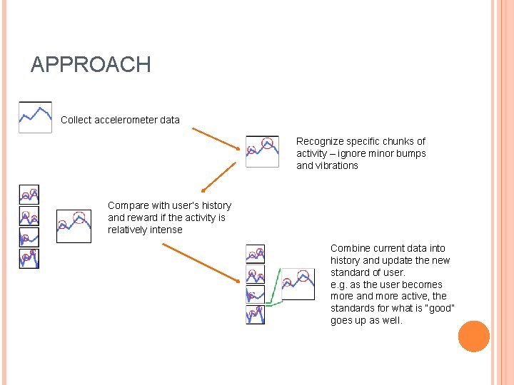 APPROACH Collect accelerometer data Recognize specific chunks of activity – ignore minor bumps and