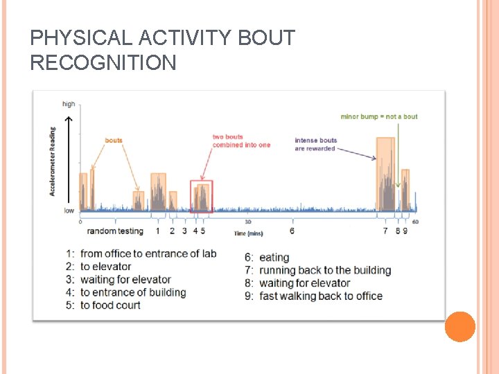PHYSICAL ACTIVITY BOUT RECOGNITION 