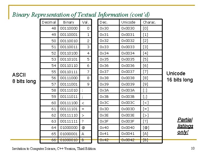 Binary Representation of Textual Information (cont’d) Decimal ASCII 8 bits long Binary Val. Dec. Binary Representation of Textual Information (cont’d) Decimal ASCII 8 bits long Binary Val. Dec.