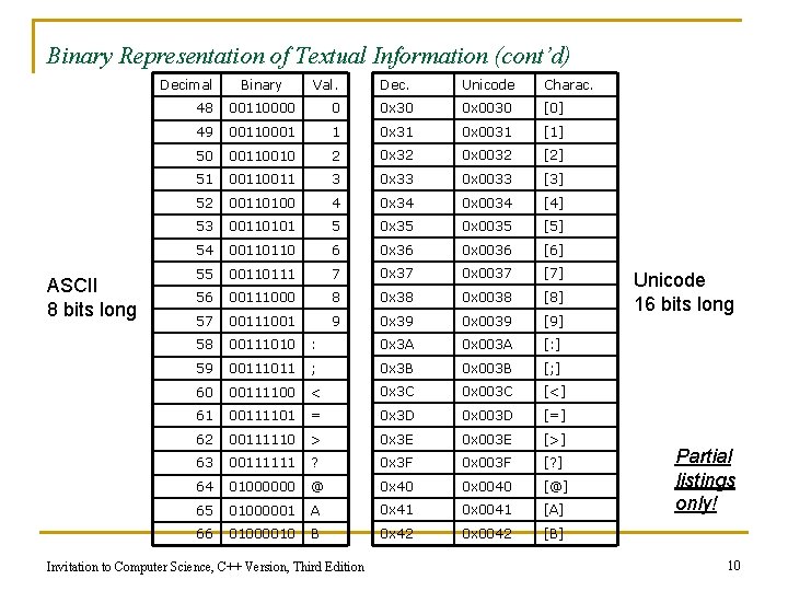 Binary Representation of Textual Information (cont’d) Decimal ASCII 8 bits long Binary Val. Dec.