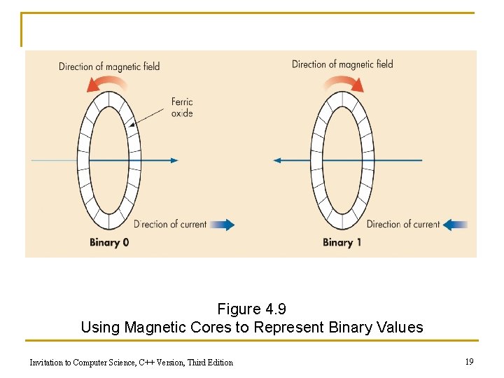 Figure 4. 9 Using Magnetic Cores to Represent Binary Values Invitation to Computer Science, Figure 4. 9 Using Magnetic Cores to Represent Binary Values Invitation to Computer Science,