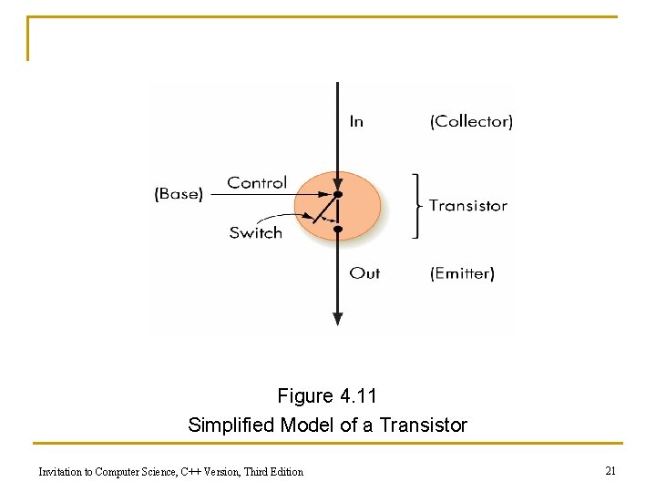 Figure 4. 11 Simplified Model of a Transistor Invitation to Computer Science, C++ Version,