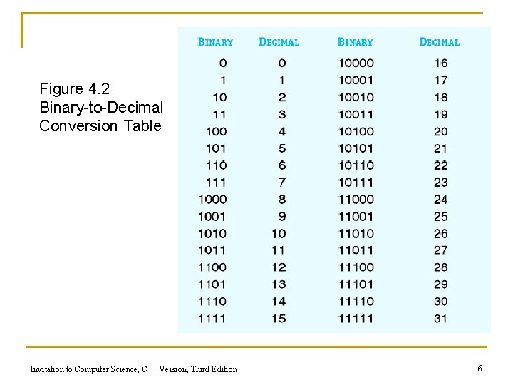 Figure 4. 2 Binary-to-Decimal Conversion Table Invitation to Computer Science, C++ Version, Third Edition Figure 4. 2 Binary-to-Decimal Conversion Table Invitation to Computer Science, C++ Version, Third Edition