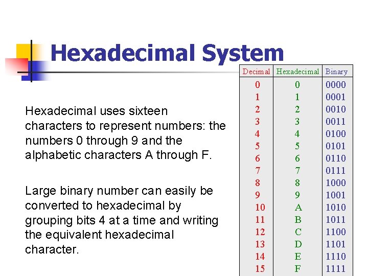 Hexadecimal System Decimal Hexadecimal Binary Hexadecimal uses sixteen characters to represent numbers: the numbers