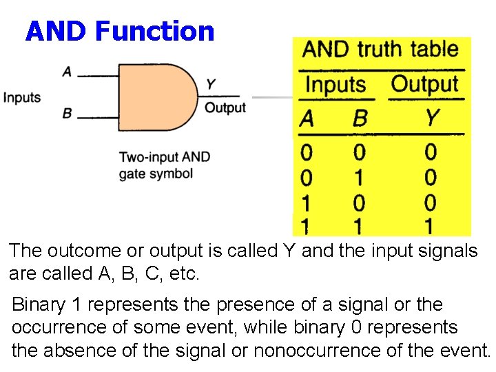 AND Function The outcome or output is called Y and the input signals are