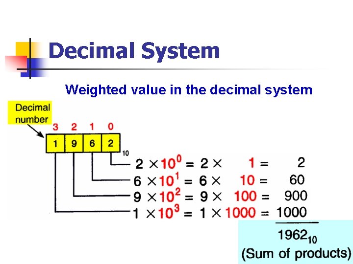 Decimal System Weighted value in the decimal system 