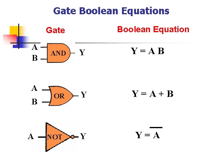 Gate Boolean Equations Boolean Equation Gate A B A AND Y Y=AB OR Y