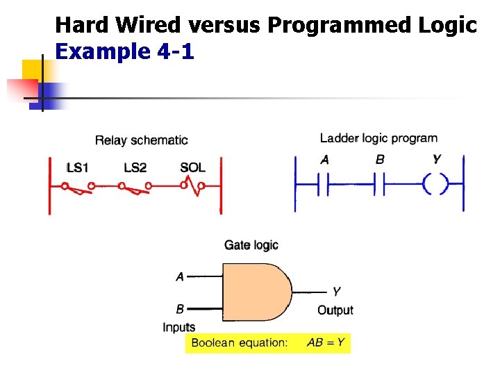 Hard Wired versus Programmed Logic Example 4 -1  Hard Wired versus Programmed Logic Example 4 -1