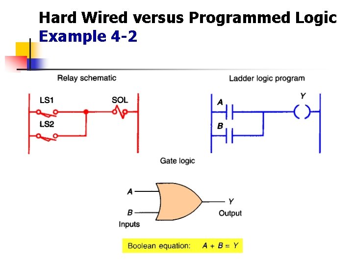 Hard Wired versus Programmed Logic Example 4 -2 